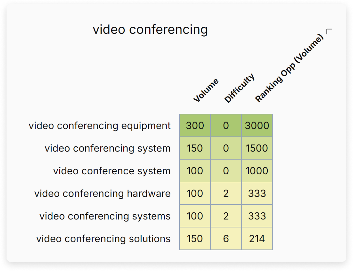 Keyword visualisation